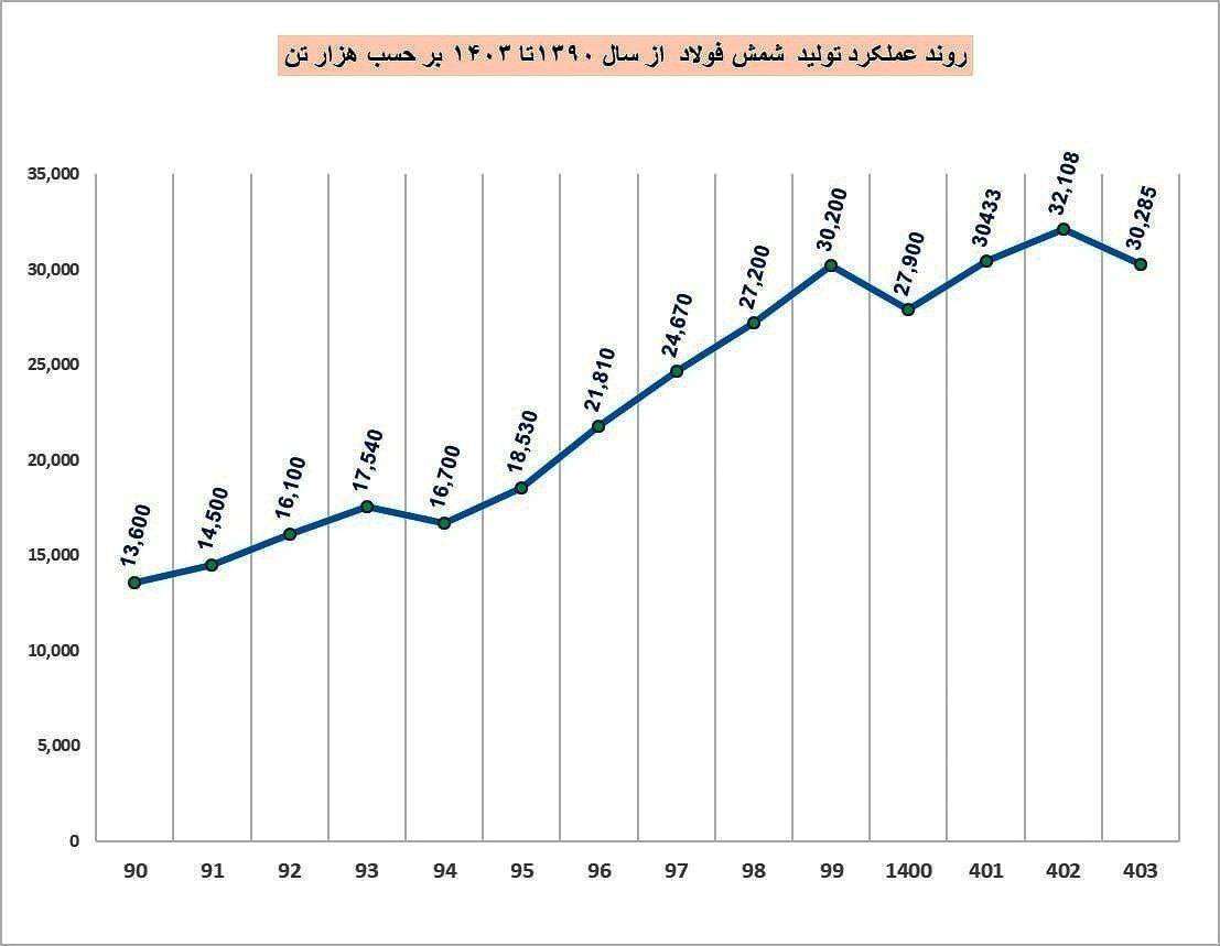 تولید بیش از ۳۰ میلیون تن فولاد خام در کشور