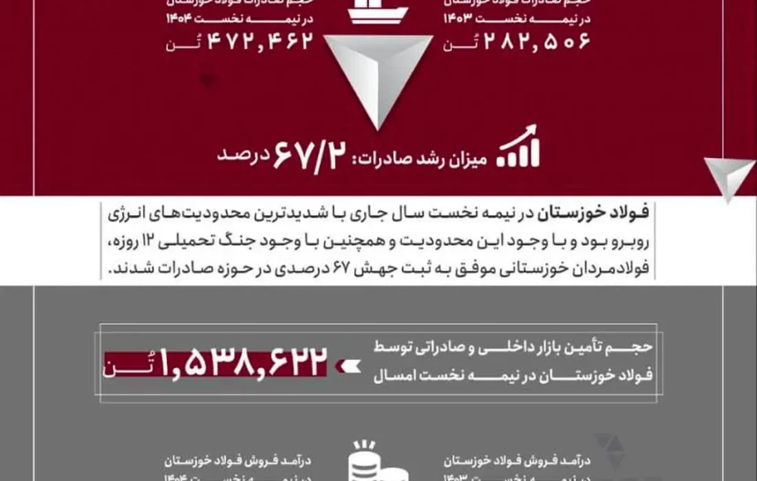 جهش ۶۷ درصدی صادرات فولاد خوزستان در نیمه نخست سال ۱۴۰۴