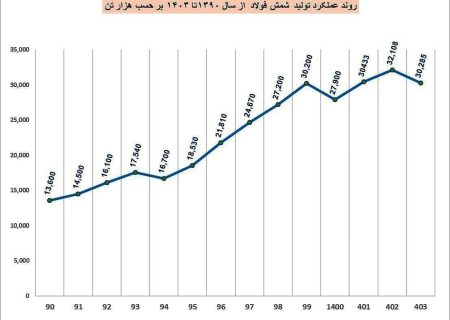 تولید بیش از ۳۰ میلیون تن فولاد خام در کشور